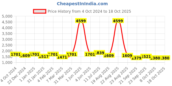 myntra.com ROMEE Pink & Blue Ethnic Motif Print Bed Runner romee Price History Graph from 4 Oct 2024 to 18 Oct 2025