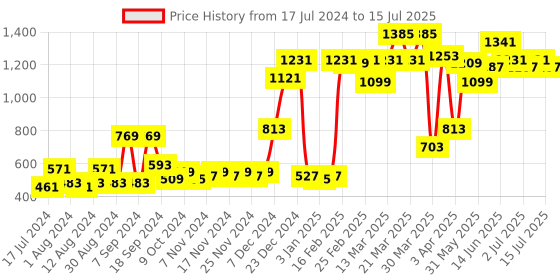 myntra.com ROMEE Pink & Fuchsia Set of 2 Floral Printed Window Curtain romee Price History Graph from 17 Jul 2024 to 15 Jul 2025