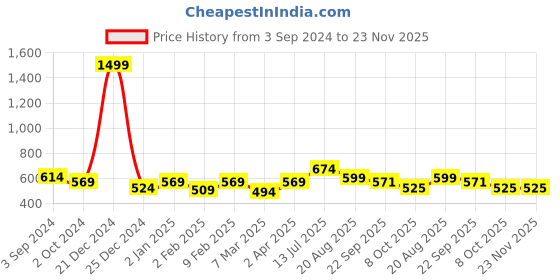 myntra.com ROMEE Pink & Green Digital Printed Wooden Wall Hanging romee Price History Graph from 3 Sep 2024 to 22 Nov 2025