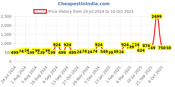 myntra.com ROMEE Pink & Green Set of 2 Floral Square Cushion Covers romee Price History Graph from 24 Jul 2024 to 10 Oct 2025