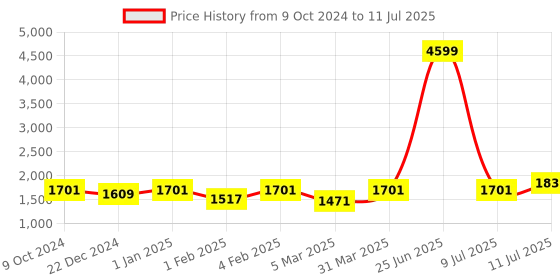 myntra.com ROMEE Pink & Off-White Printed Floor Runner romee Price History Graph from 9 Oct 2024 to 11 Jul 2025