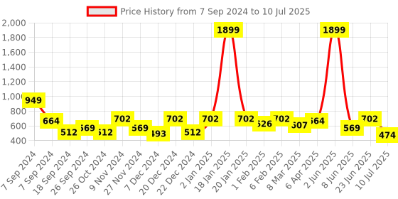 myntra.com ROMEE Pink & Off-White Set of 2 Checked Square Cushion Covers romee Price History Graph from 7 Sep 2024 to 10 Jul 2025