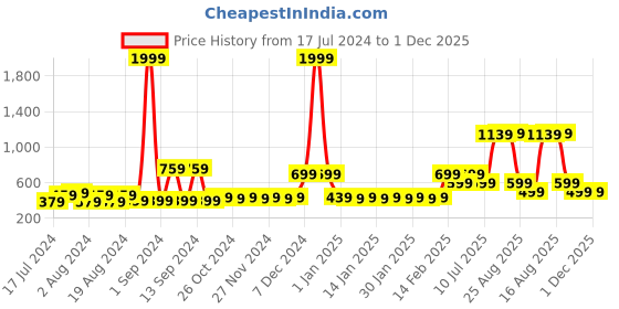 myntra.com ROMEE Pink & Red Floral 144 TC Queen Bedsheet With 2 Pillow Covers romee Price History Graph from 17 Jul 2024 to 30 Nov 2025