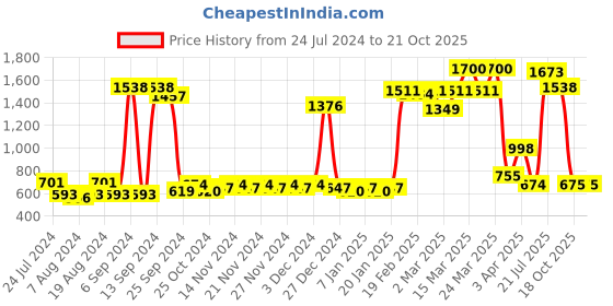 myntra.com ROMEE Pink & White 2 Pieces Floral Room Darkening Door Curtains romee Price History Graph from 24 Jul 2024 to 20 Oct 2025