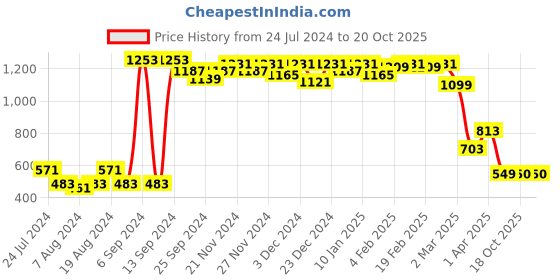 myntra.com ROMEE Pink & White 2 Pieces Floral Room Darkening Window Curtains romee Price History Graph from 24 Jul 2024 to 18 Oct 2025