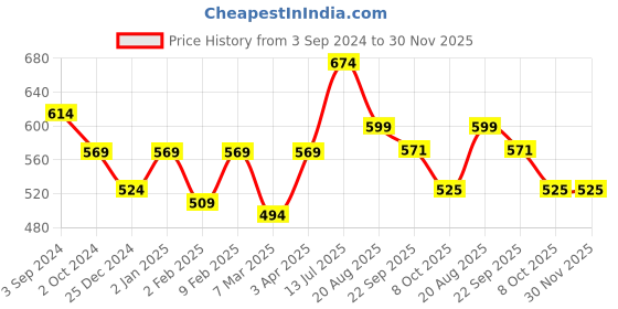 myntra.com ROMEE Pink & White Digital Printed Wooden Wall Hanging romee Price History Graph from 3 Sep 2024 to 29 Nov 2025