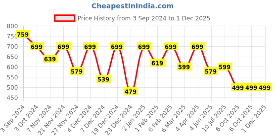 myntra.com ROMEE Pink & White Floral Printed 144 TC Queen Bedsheet with 2 Pillow Covers romee Price History Graph from 3 Sep 2024 to 1 Dec 2025
