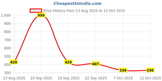 myntra.com ROMEE Pink & White Printed 350GSM Microfiber Super Soft Bath Towel romee Price History Graph from 13 Aug 2025 to 12 Oct 2025