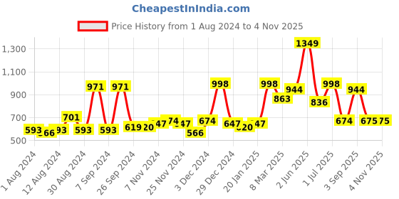 myntra.com ROMEE Pink & White Set of 2 Floral Room Darkening Door Curtain romee Price History Graph from 1 Aug 2024 to 2 Nov 2025