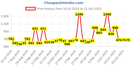 myntra.com ROMEE Pink & White Set of 2 Floral Sheer Long Door Curtain romee Price History Graph from 24 Jul 2024 to 20 Oct 2025