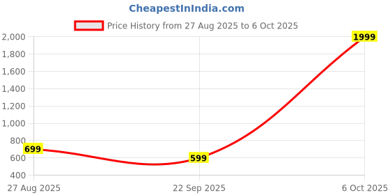 myntra.com ROMEE Pink & White Set of 2 Floral Sheer Window Curtain romee Price History Graph from 27 Aug 2025 to 6 Oct 2025