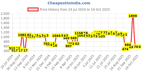 myntra.com ROMEE Pink & Yellow Set of 2 Ethnic Motifs Square Cushion Covers With Velvet Finish romee Price History Graph from 24 Jul 2024 to 17 Oct 2025