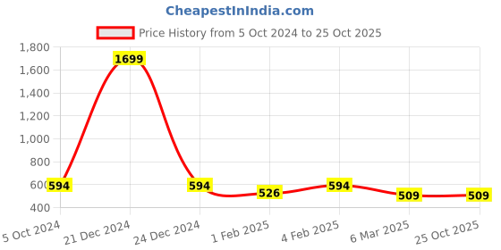 myntra.com ROMEE Pink Floral Printed 144 TC Microfiber Double Queen Bedsheet & 2 Pillow Covers romee Price History Graph from 5 Oct 2024 to 24 Oct 2025