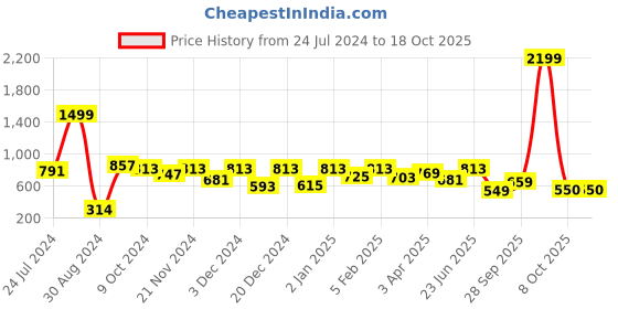 myntra.com ROMEE Pink Set of 2 Floral Room Darkening Window Curtains romee Price History Graph from 24 Jul 2024 to 17 Oct 2025