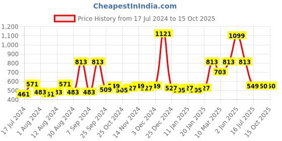 myntra.com ROMEE Pink Set of 2 Room Darkening Window Curtain romee Price History Graph from 17 Jul 2024 to 14 Oct 2025