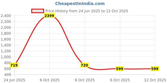 myntra.com ROMEE Pink Solid 144 TC Queen Fitted Bedsheet with 2 Pillow Covers romee Price History Graph from 24 Jun 2025 to 12 Oct 2025