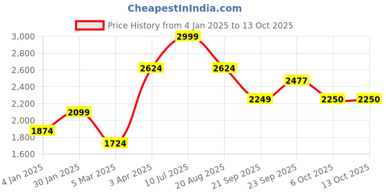myntra.com ROMEE Pink Solid Dhurrie romee Price History Graph from 4 Jan 2025 to 12 Oct 2025