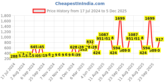 myntra.com ROMEE Purple & Blue Set of 5 Geometric Velvet Square Cushion Covers romee Price History Graph from 17 Jul 2024 to 5 Dec 2025