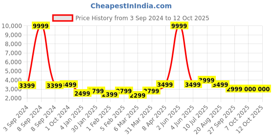 myntra.com ROMEE Red & Beige Patterned Carpet romee Price History Graph from 3 Sep 2024 to 12 Oct 2025