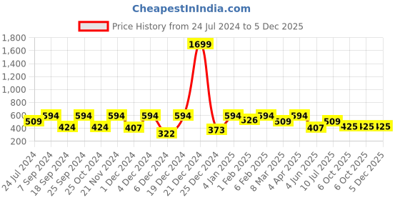 myntra.com ROMEE Red & Black Floral 144 TC Queen Bedsheet with 2 Pillow Covers romee Price History Graph from 24 Jul 2024 to 5 Dec 2025
