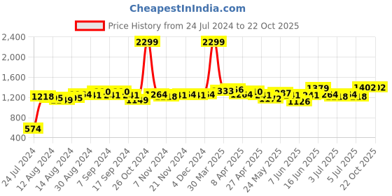myntra.com ROMEE Red & Black Set of 2 Self Design Room Darkening Long Door Curtain romee Price History Graph from 24 Jul 2024 to 22 Oct 2025