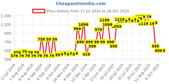 myntra.com ROMEE Red & Grey Floral 144 TC Microfiber Queen Bedsheet with 2 Pillow Covers romee Price History Graph from 17 Jul 2024 to 18 Oct 2025