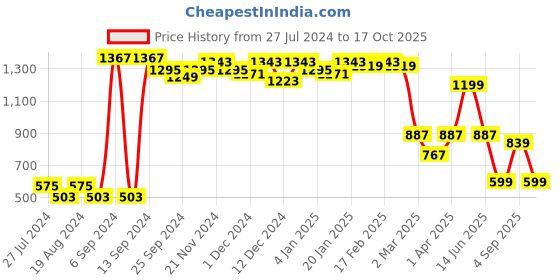 myntra.com ROMEE Red & Pink Single Jacquard Room Darkening Long Door Curtain romee Price History Graph from 27 Jul 2024 to 17 Oct 2025