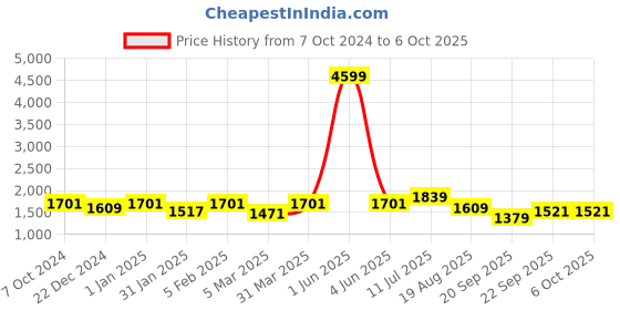 myntra.com ROMEE Red & Pink Striped Floor Runner romee Price History Graph from 7 Oct 2024 to 5 Oct 2025