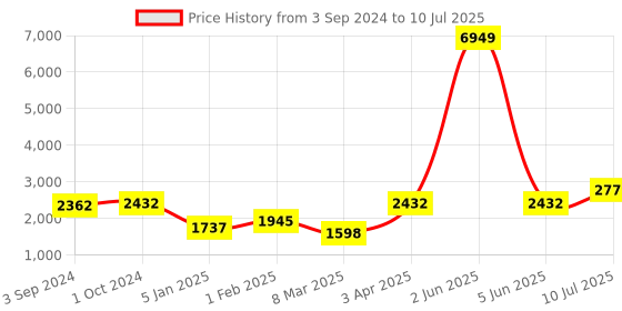 myntra.com ROMEE Red & White Patterned Dhurrie romee Price History Graph from 3 Sep 2024 to 10 Jul 2025