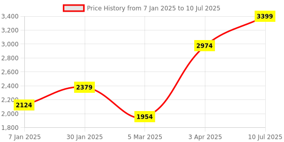 myntra.com ROMEE Red & White Patterned Dhurrie romee Price History Graph from 7 Jan 2025 to 10 Jul 2025