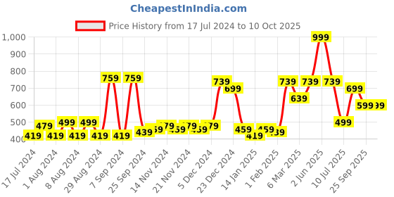 myntra.com ROMEE Red & White Set of 5 Geometric Velvet Square Cushion Covers romee Price History Graph from 17 Jul 2024 to 9 Oct 2025