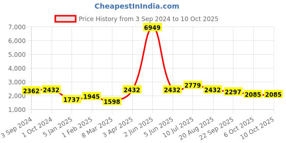 myntra.com ROMEE Red & White Striped Dhurrie romee Price History Graph from 3 Sep 2024 to 10 Oct 2025