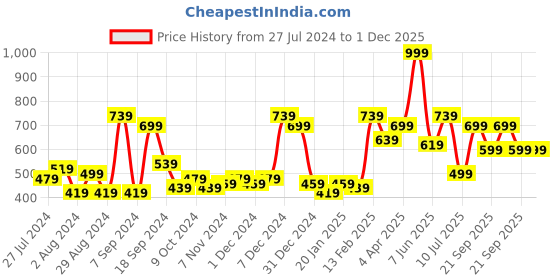 myntra.com ROMEE Red & Yellow Set of 5 Floral Velvet Square Cushion Covers romee Price History Graph from 27 Jul 2024 to 1 Dec 2025