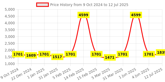 myntra.com ROMEE Red Printed Floor Runner romee Price History Graph from 9 Oct 2024 to 12 Jul 2025