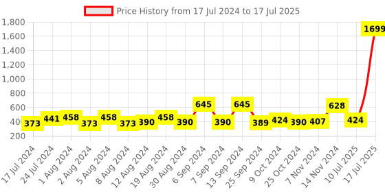 myntra.com ROMEE Red Set of 5 Ethnic Motifs Square Cushion Covers romee Price History Graph from 17 Jul 2024 to 10 Jul 2025