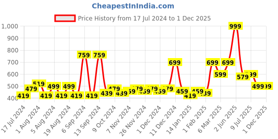 myntra.com ROMEE Rust & White Floral Microfiber 144 TC Queen Bedsheet With 2 Pillow Covers romee Price History Graph from 17 Jul 2024 to 30 Nov 2025
