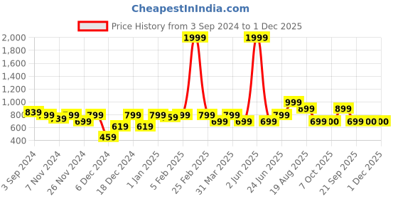 myntra.com ROMEE Sea Green & Black Tap Printed Laundry Bag romee Price History Graph from 3 Sep 2024 to 30 Nov 2025