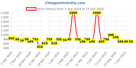 myntra.com ROMEE Sea Green & Black Text Printed Laundry Bag romee Price History Graph from 3 Sep 2024 to 15 Oct 2025