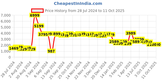 myntra.com ROMEE Set Of 12 Beige & Red Self-Design 5 Seater Sofa Covers romee Price History Graph from 28 Jul 2024 to 10 Oct 2025