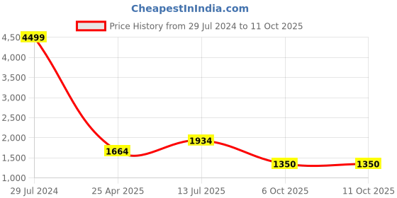 myntra.com ROMEE Set of 12 Turquoise Blue & White Self-Design Sofa Cover romee Price History Graph from 29 Jul 2024 to 9 Oct 2025