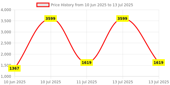 myntra.com ROMEE Set Of 13 White & Floral Printed Table Linen Set romee Price History Graph from 10 Jun 2025 to 13 Jul 2025