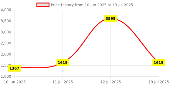 myntra.com ROMEE Set Of 13 White & Floral Printed Table Linen Set romee Price History Graph from 10 Jun 2025 to 13 Jul 2025