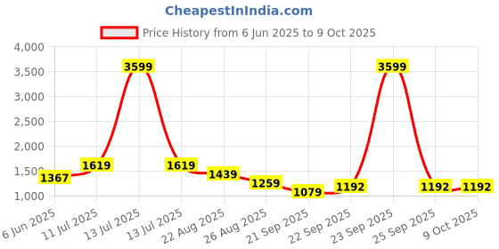 myntra.com ROMEE Set Of 13 White & Green Floral Printed Table Linen Set romee Price History Graph from 6 Jun 2025 to 9 Oct 2025