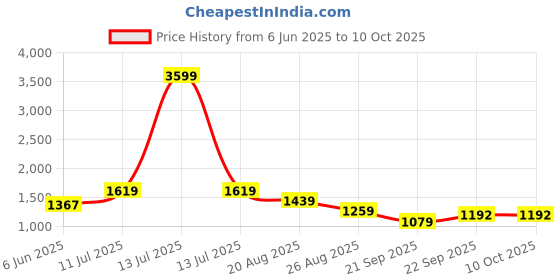 myntra.com ROMEE Set Of 13 White & Green Floral Printed Table Linen Set romee Price History Graph from 6 Jun 2025 to 9 Oct 2025