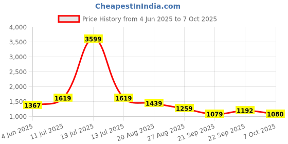 myntra.com ROMEE Set Of 13 White & Green Floral Printed Table Linen Set romee Price History Graph from 4 Jun 2025 to 7 Oct 2025