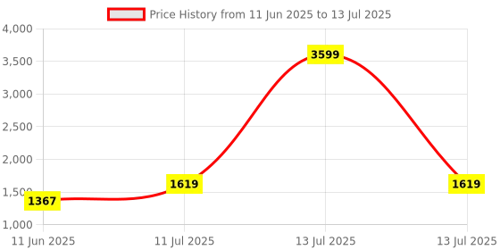myntra.com ROMEE Set Of 13 White & Red Floral Printed Table Linen Set romee Price History Graph from 11 Jun 2025 to 13 Jul 2025