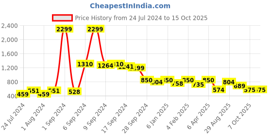 myntra.com ROMEE Set Of 2 Beige & Brown Floral Printed Long Door Curtains romee Price History Graph from 24 Jul 2024 to 15 Oct 2025