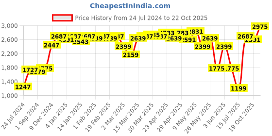 myntra.com ROMEE Set of 2 Beige & Brown  Room Darkening Long Door Curtain romee Price History Graph from 24 Jul 2024 to 22 Oct 2025