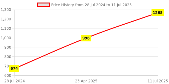 myntra.com ROMEE Set Of 2 Beige & Brown Self-Design Round Cushions romee Price History Graph from 28 Jul 2024 to 11 Jul 2025