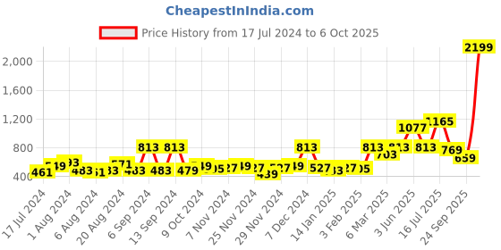 myntra.com ROMEE Set Of 2 Blue & Black Tree Printed Room Darkening Window Curtain romee Price History Graph from 17 Jul 2024 to 6 Oct 2025